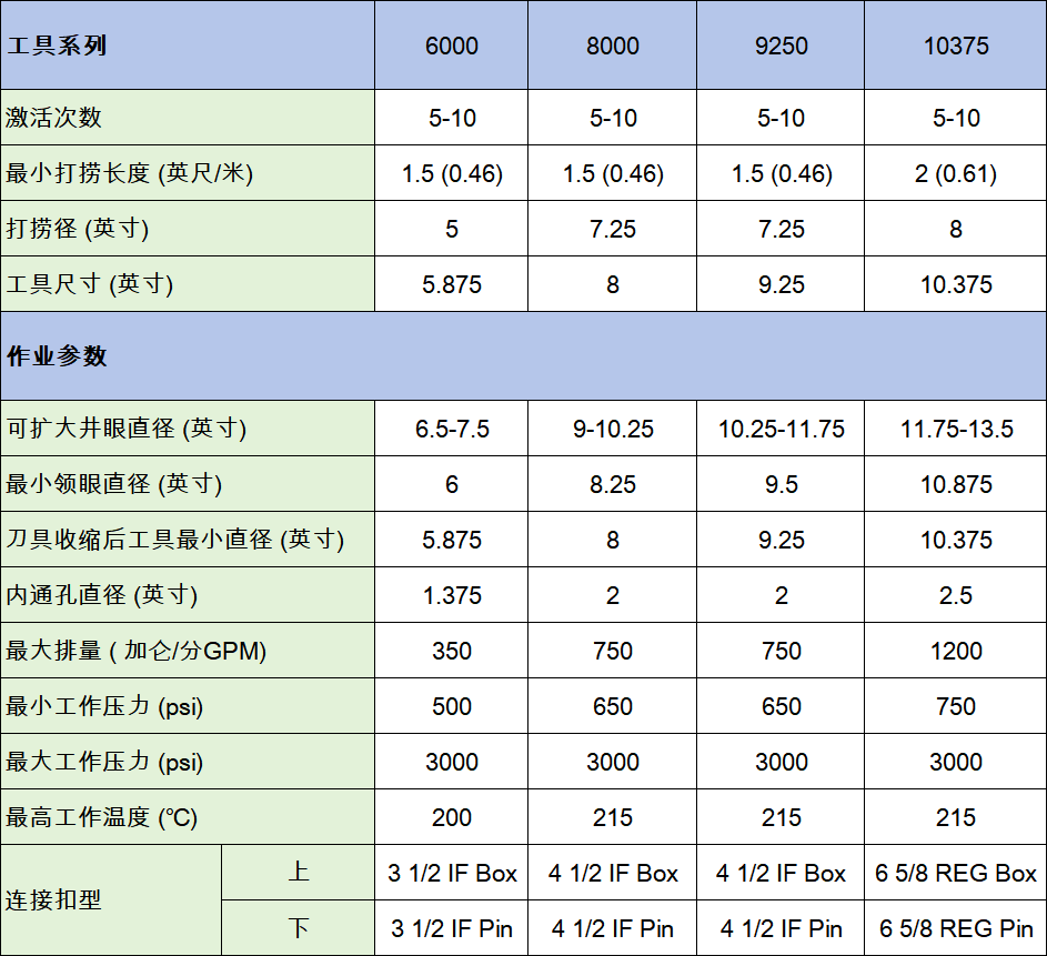 多次扩眼器参数.png